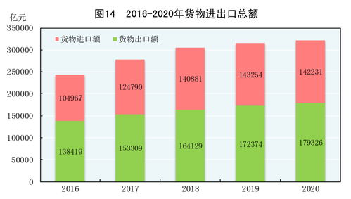 圖表 圖14 2016 2020年貨物進(jìn)出口總額